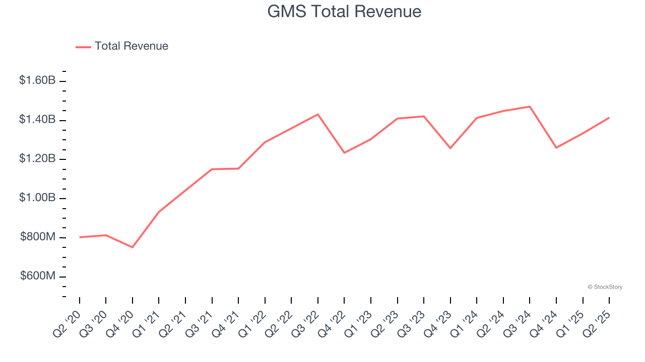 GMS Total Revenue