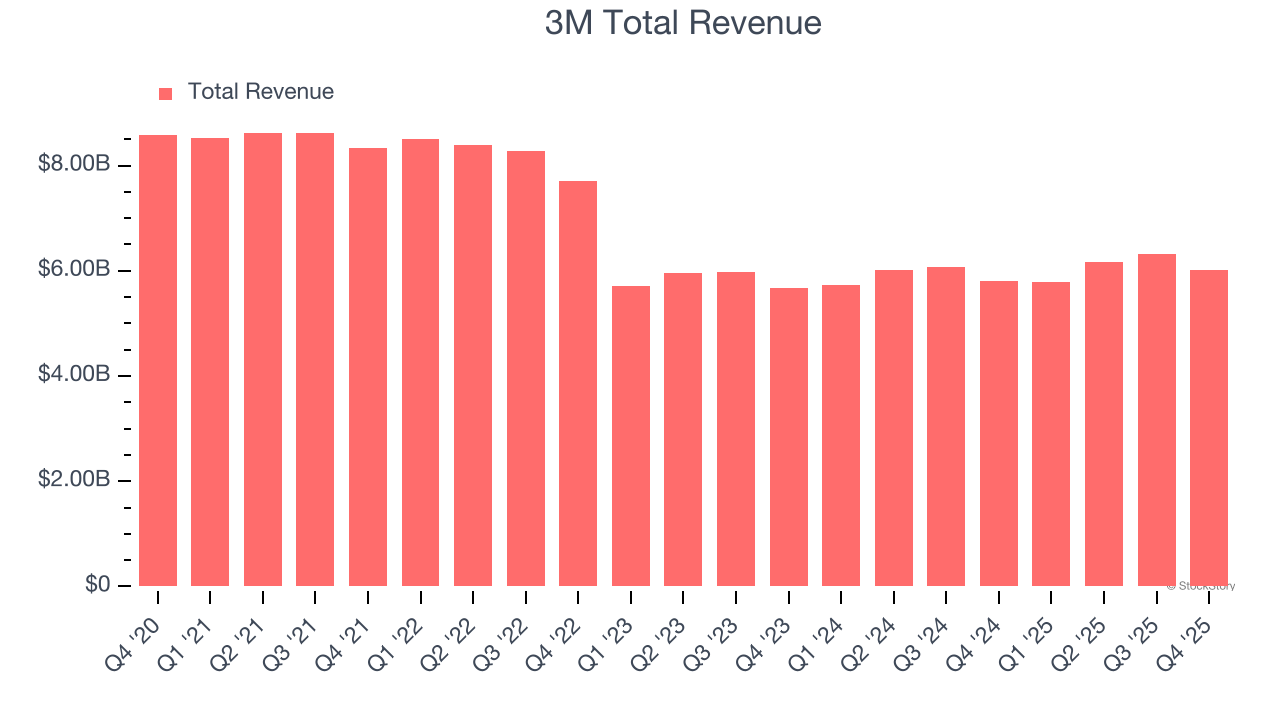 3M Total Revenue