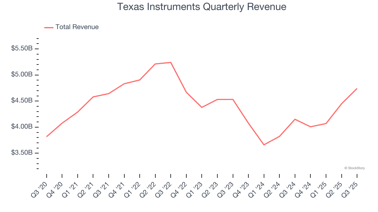 Texas Instruments (NASDAQ:TXN) Q3: Beats On Revenue But Stock Drops - The  Globe and Mail