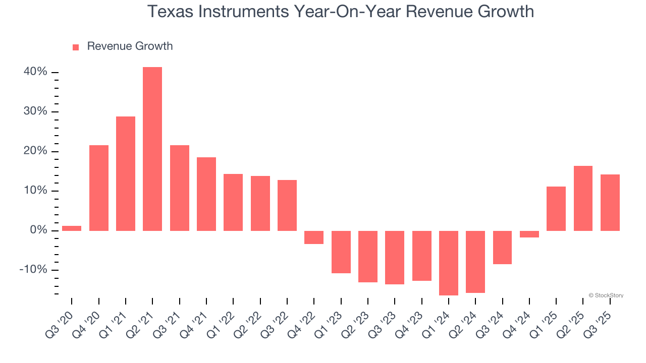 Texas Instruments (NASDAQ:TXN) Q3: Beats On Revenue But Stock Drops - The  Globe and Mail