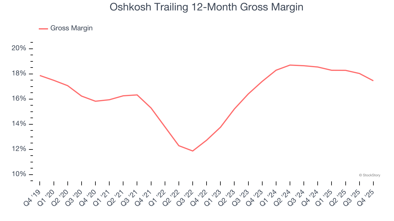 Oshkosh Trailing 12-Month Gross Margin