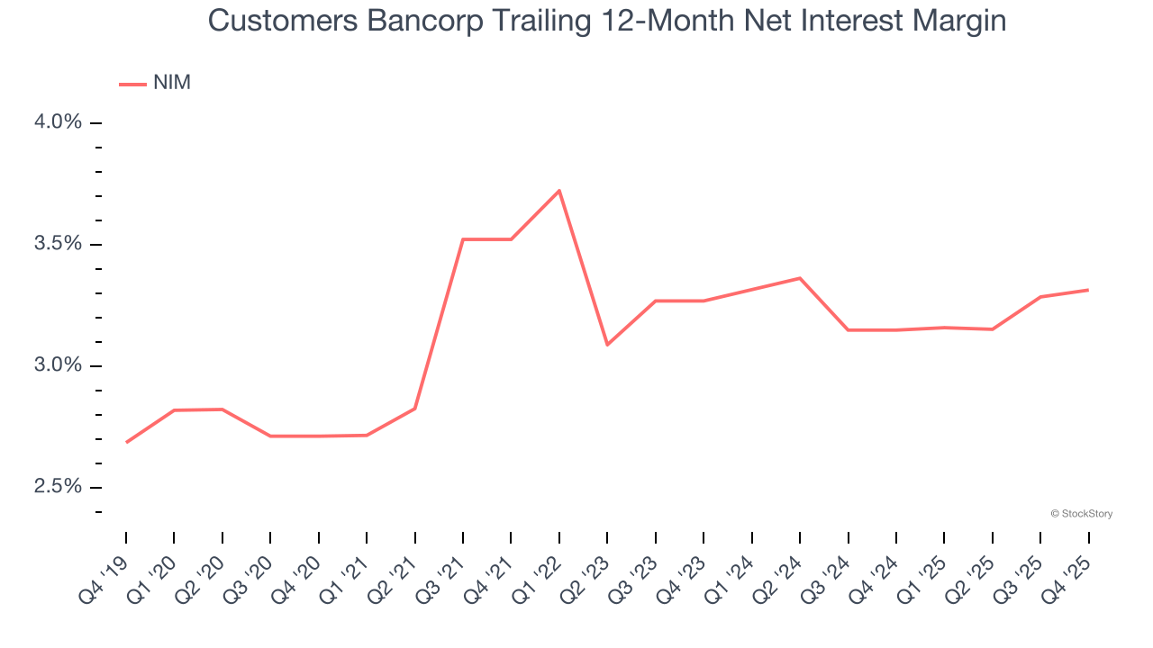 Customers Bancorp Trailing 12-Month Net Interest Margin