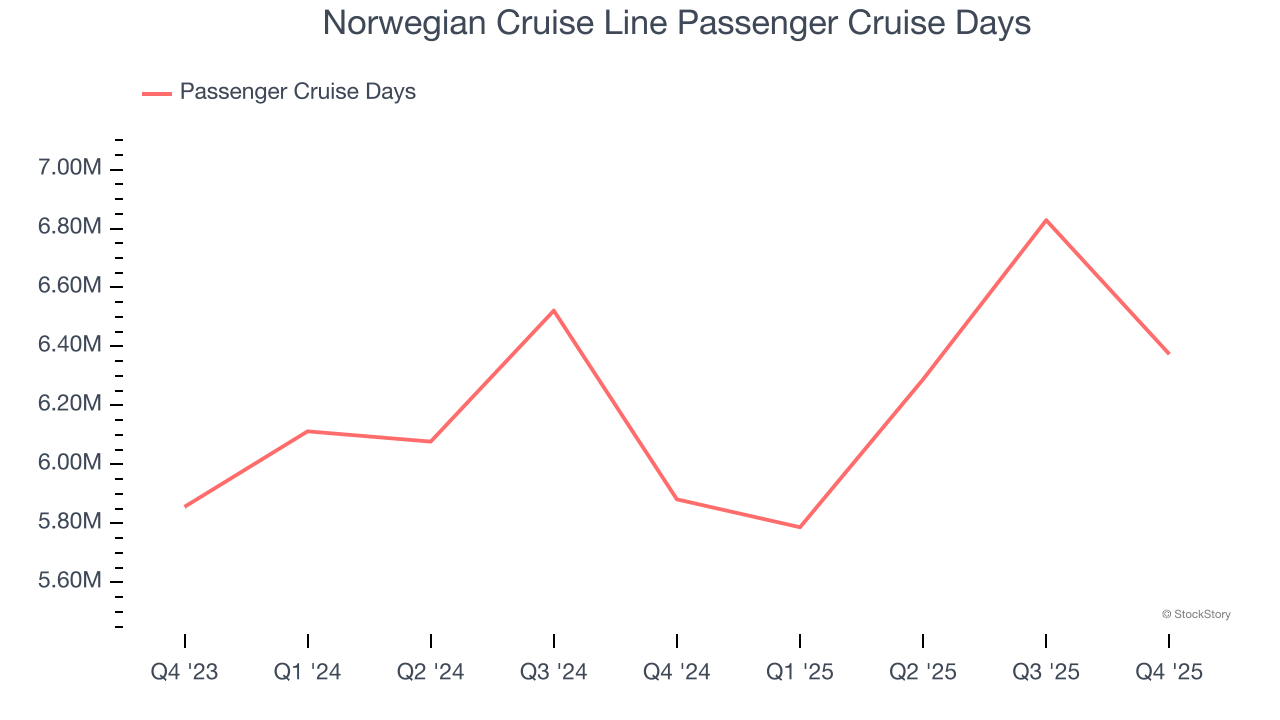 Norwegian Cruise Line Passenger Cruise Days