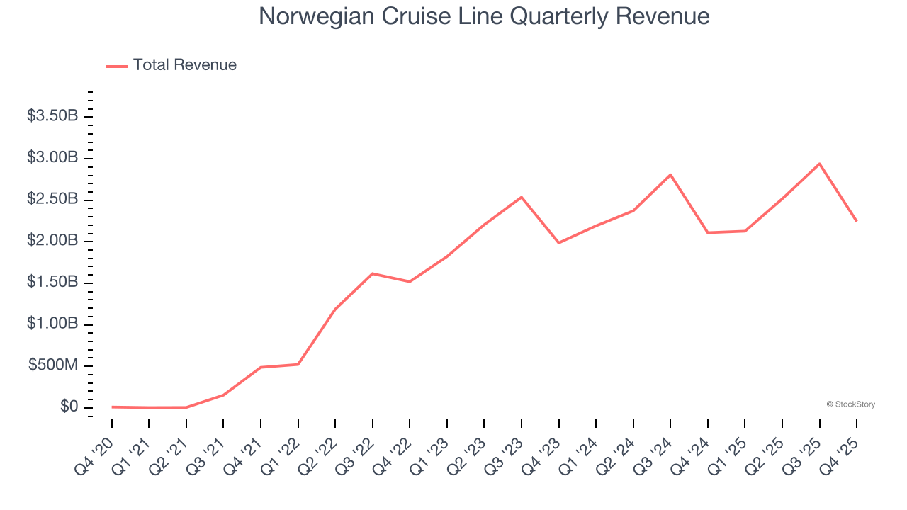 Norwegian Cruise Line Quarterly Revenue