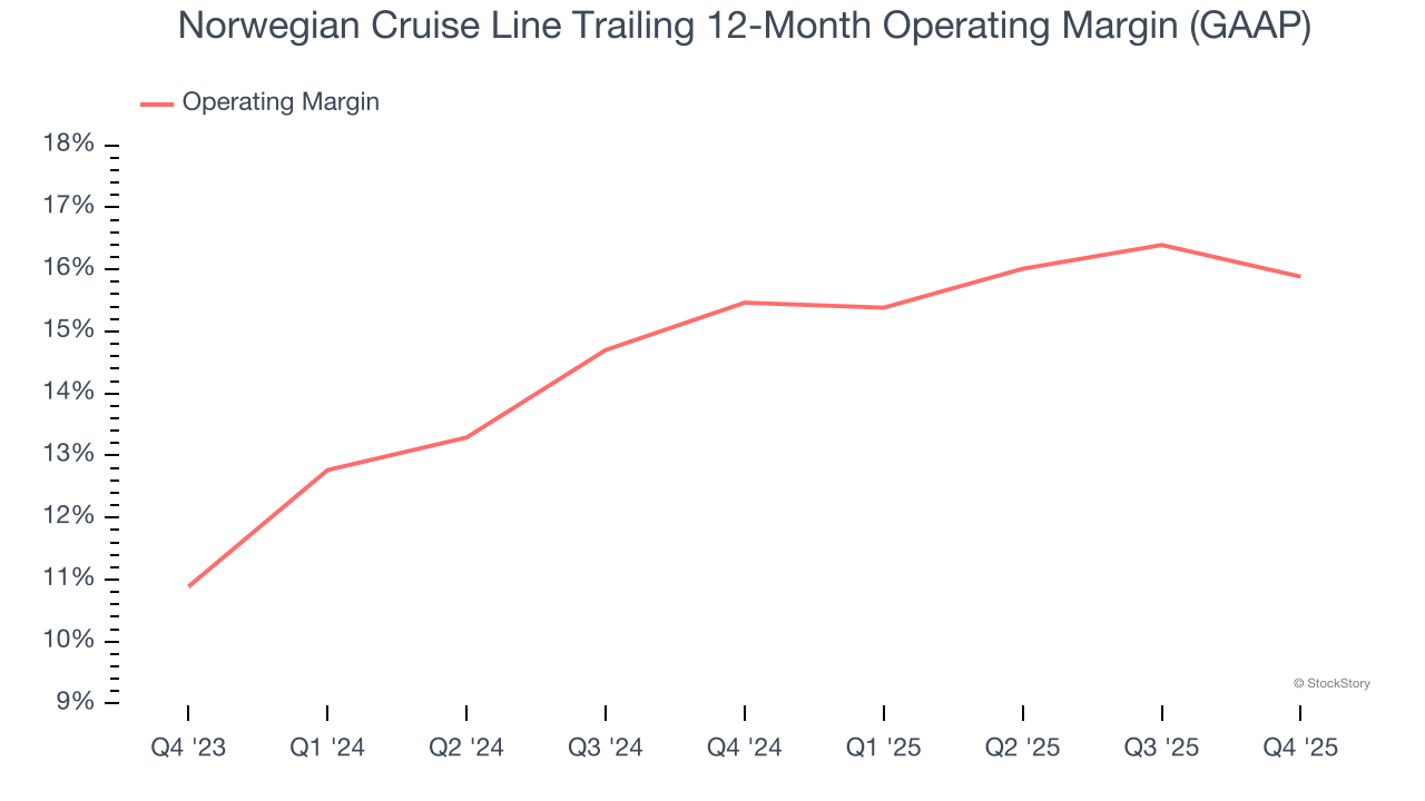 Norwegian Cruise Line Trailing 12-Month Operating Margin (GAAP)