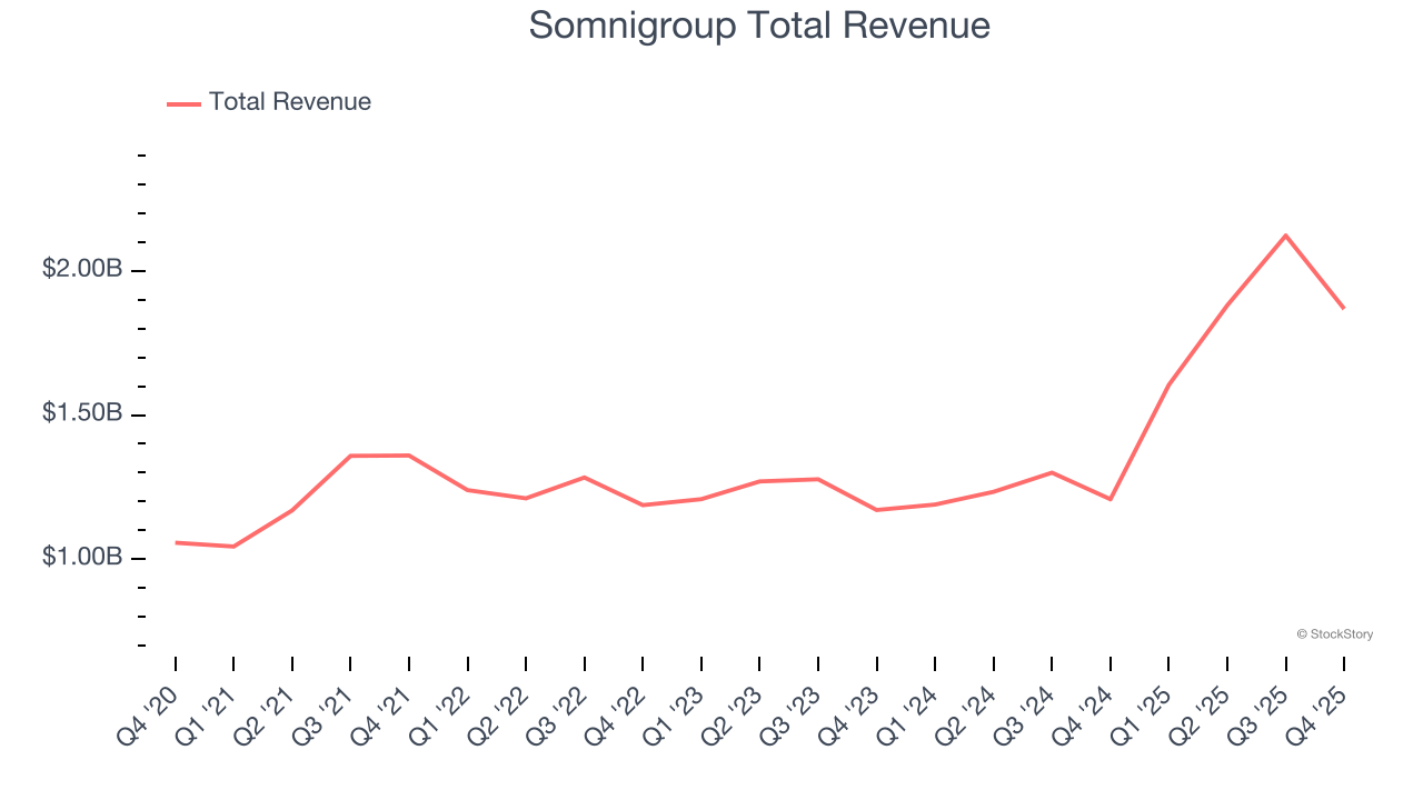 Somnigroup Total Revenue