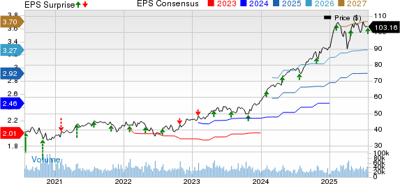 Boston Scientific Corporation Price, Consensus and EPS Surprise