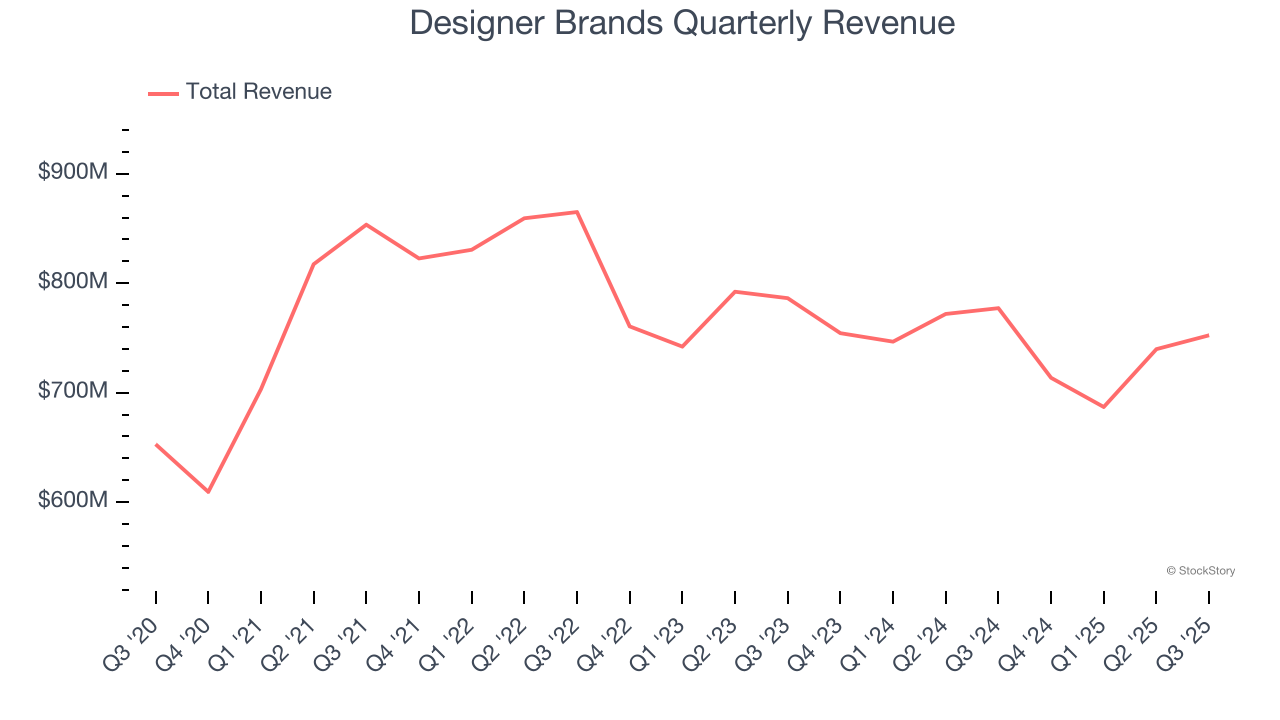 Designer Brands Quarterly Revenue
