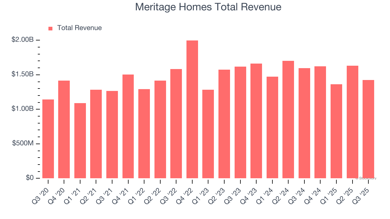 Meritage Homes Total Revenue