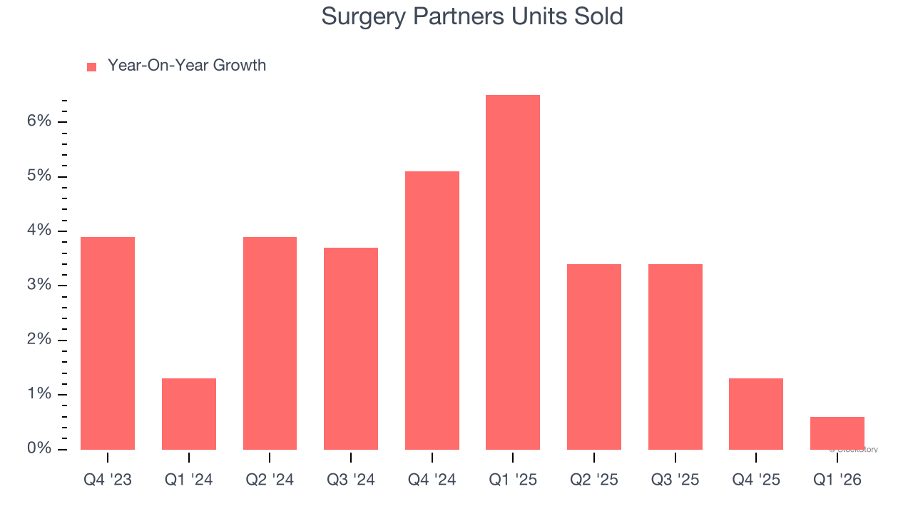 Surgery Partners Units Sold