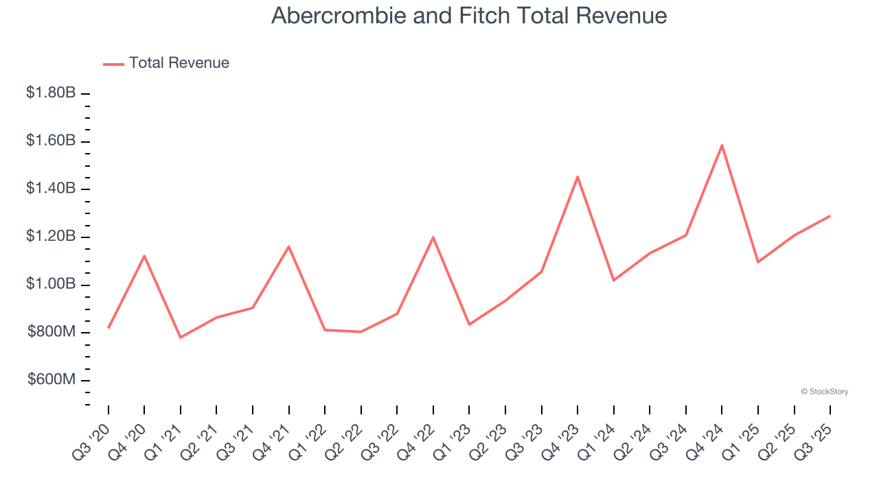 Abercrombie and Fitch Total Revenue