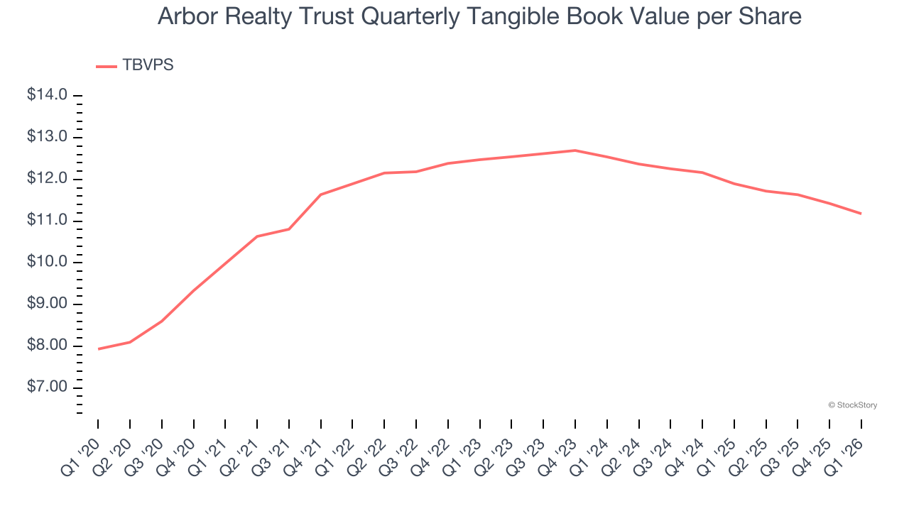 Arbor Realty Trust Quarterly Tangible Book Value per Share