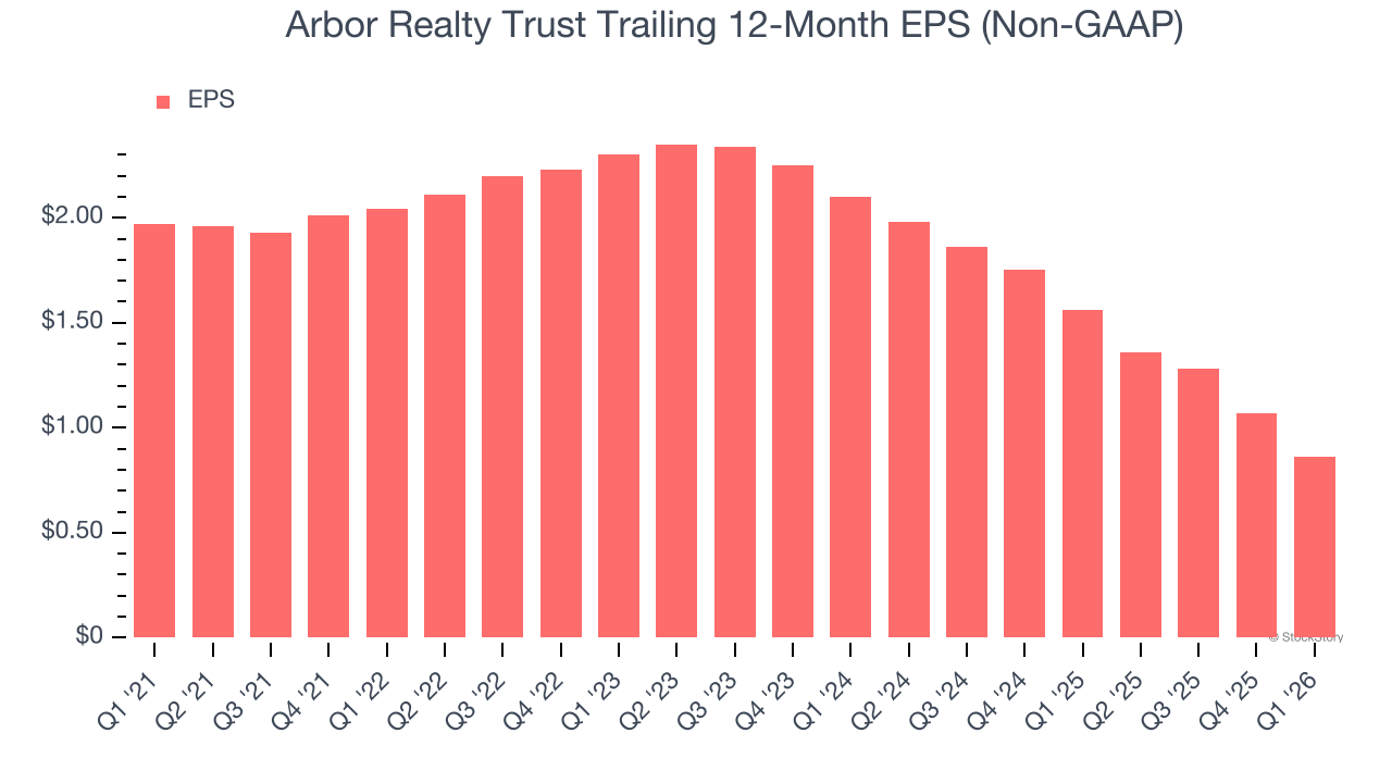 Arbor Realty Trust Trailing 12-Month EPS (Non-GAAP)