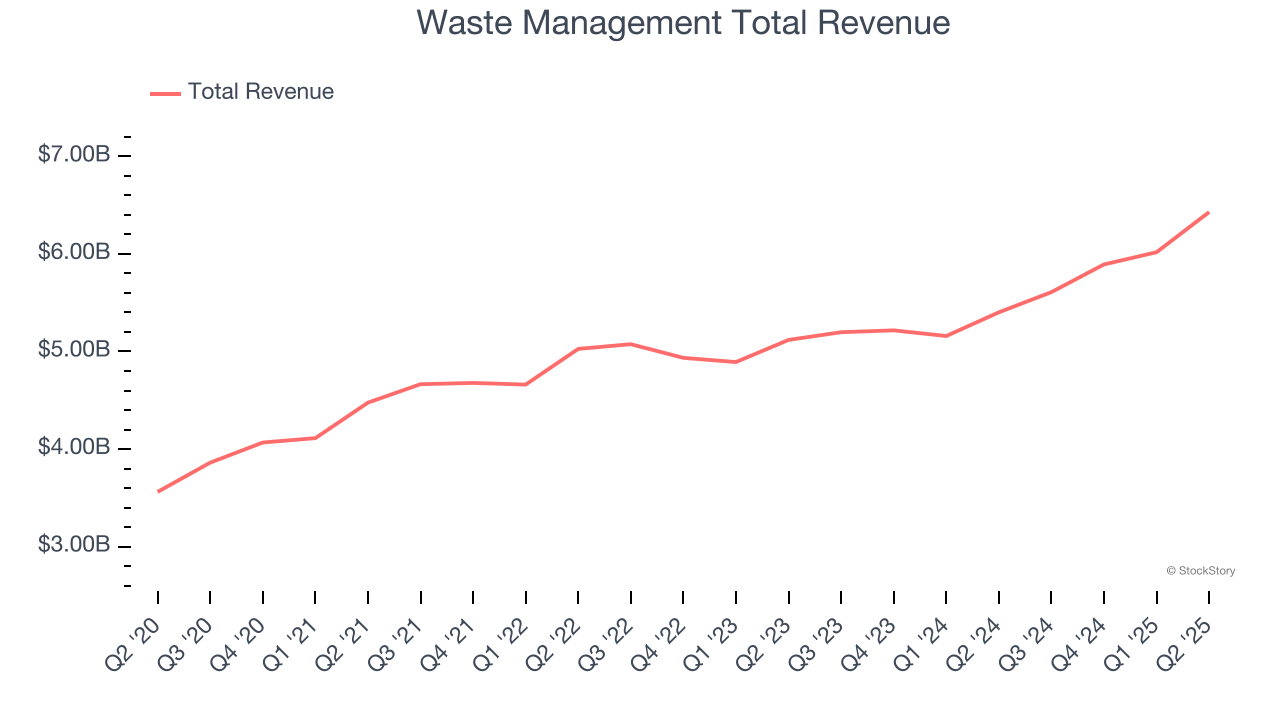 Waste Management Total Revenue