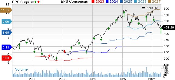 Intuitive Surgical, Inc. Price, Consensus and EPS Surprise