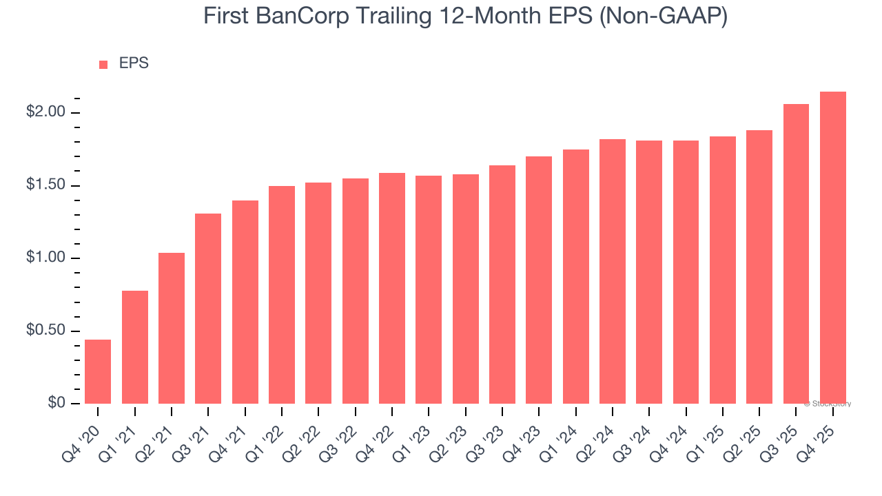 First BanCorp Trailing 12-Month EPS (Non-GAAP)