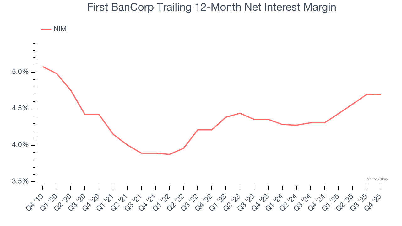 First BanCorp Trailing 12-Month Net Interest Margin