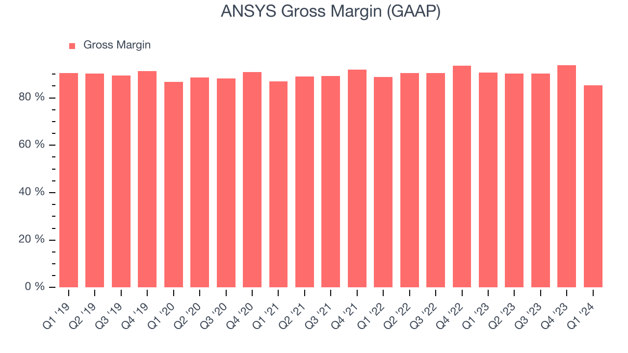 ANSYS Gross Margin (GAAP)