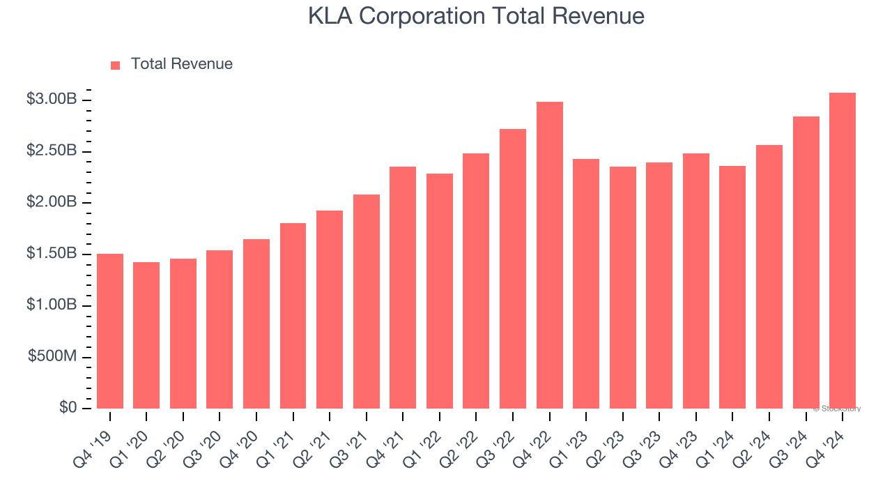 KLA Corporation Total Revenue