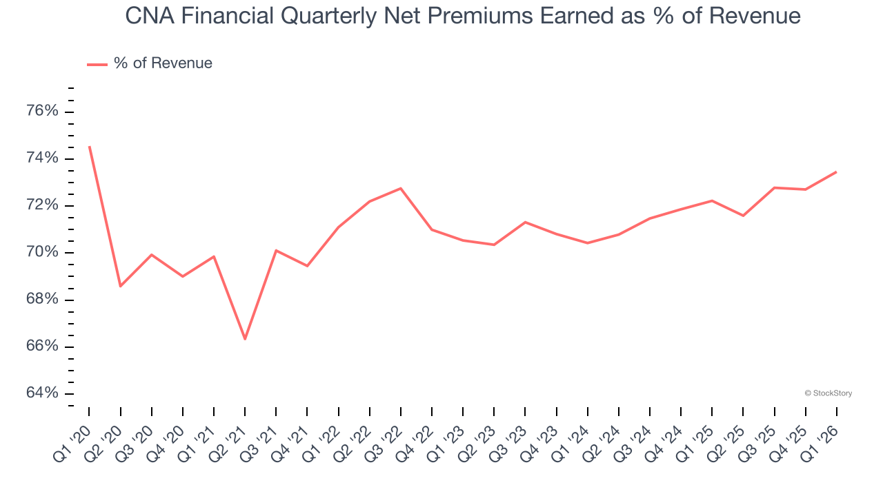 CNA Financial Quarterly Net Premiums Earned as % of Revenue