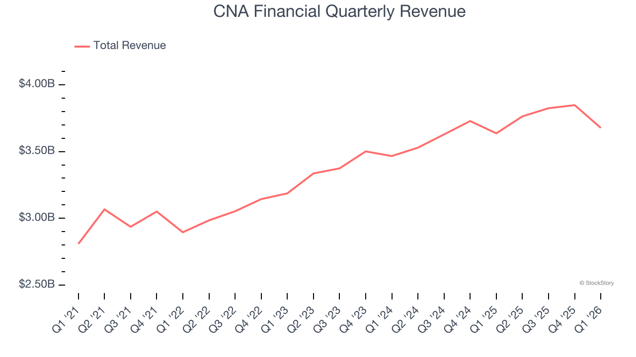 CNA Financial Quarterly Revenue