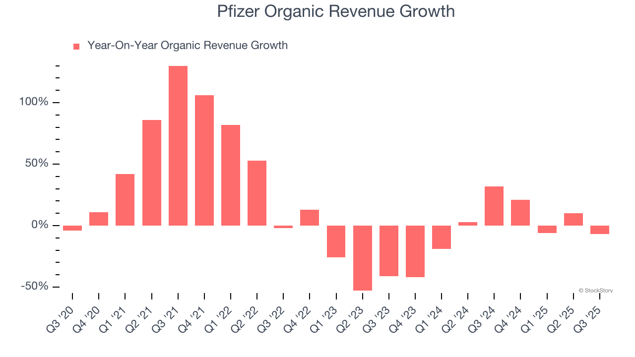 Pfizer Organic Revenue Growth