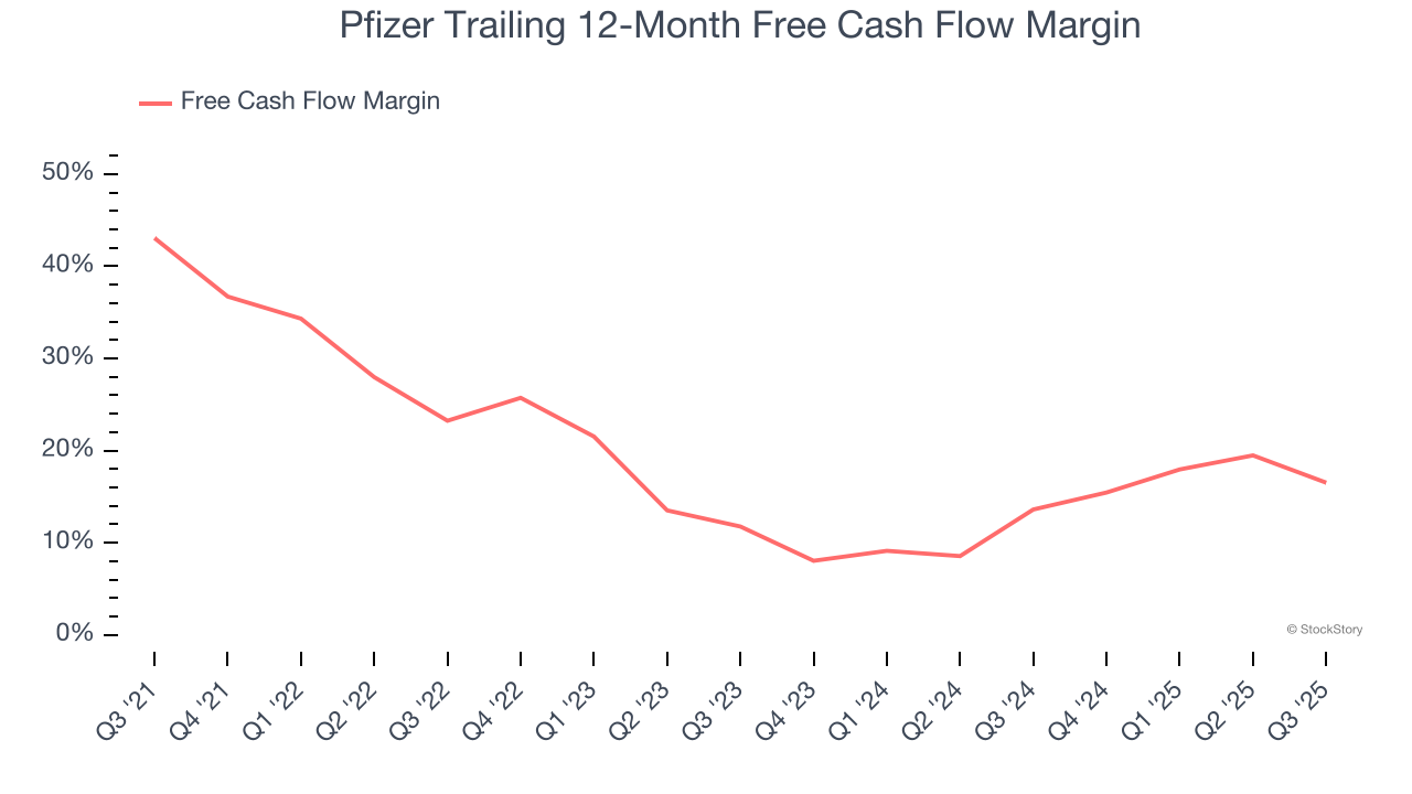 Pfizer Trailing 12-Month Free Cash Flow Margin