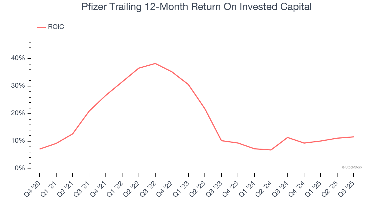 Pfizer Trailing 12-Month Return On Invested Capital