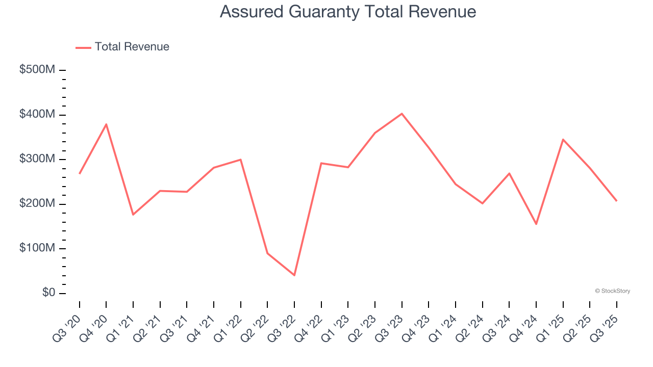 Assured Guaranty Total Revenue