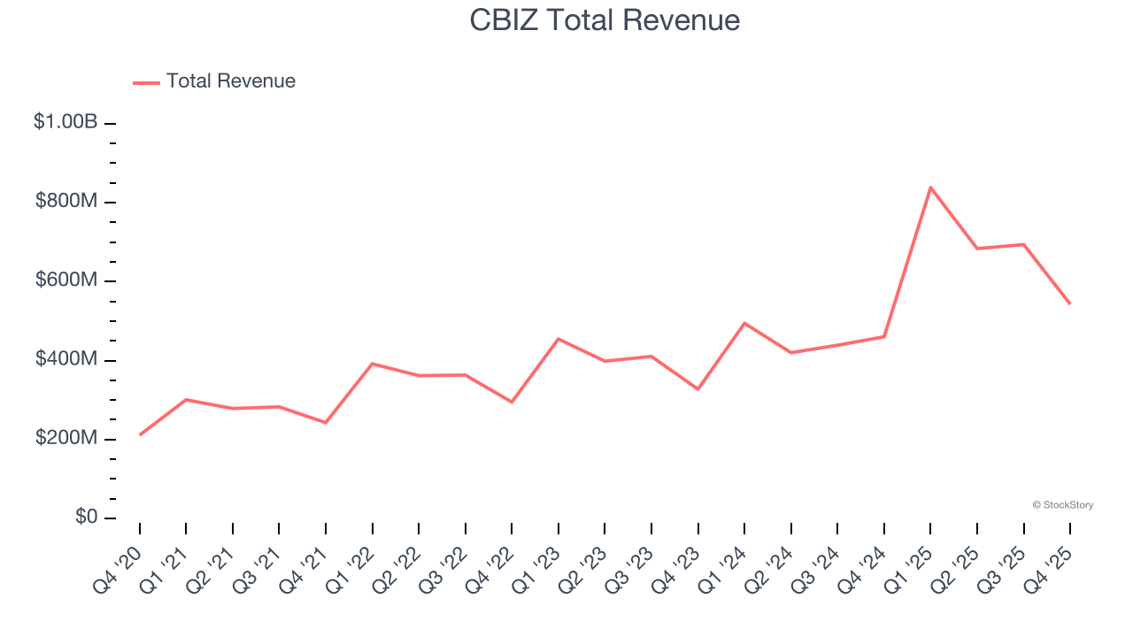 CBIZ Total Revenue