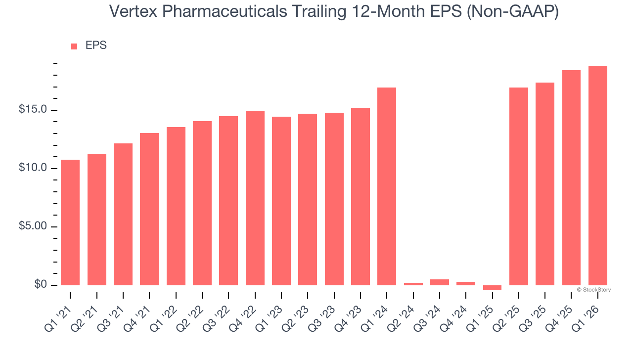 Vertex Pharmaceuticals Trailing 12-Month EPS (Non-GAAP)