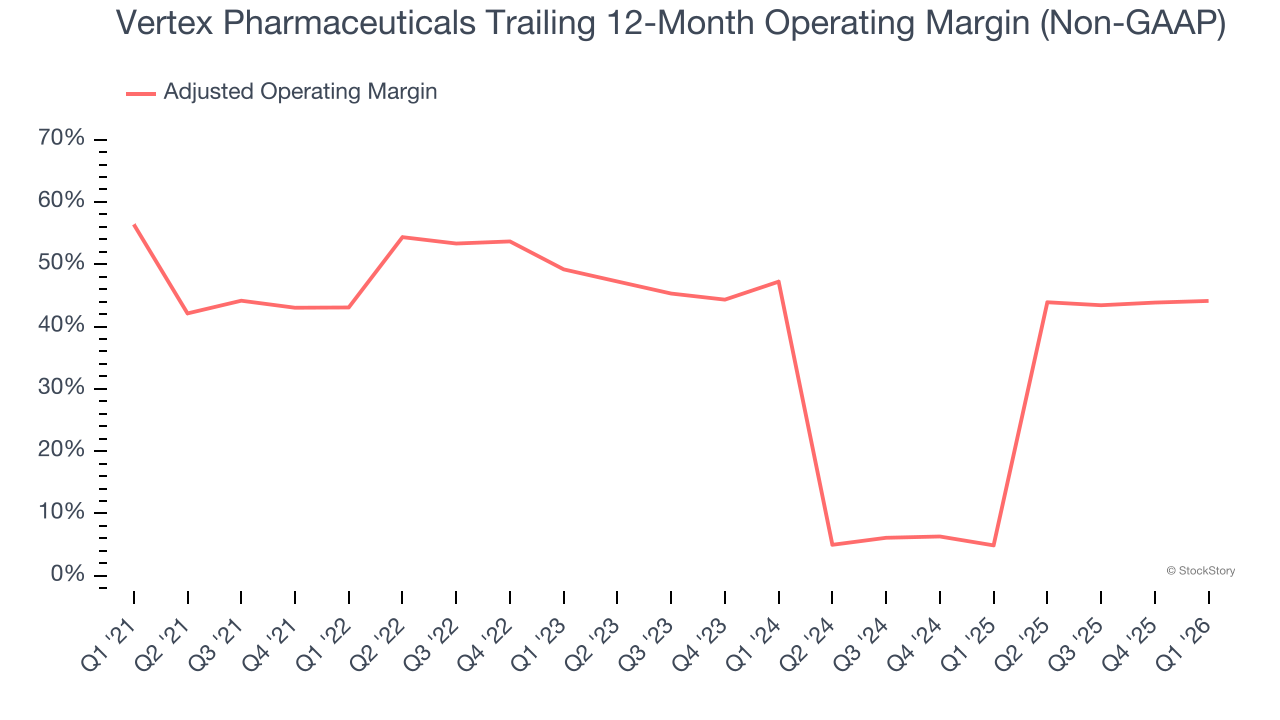 Vertex Pharmaceuticals Trailing 12-Month Operating Margin (Non-GAAP)