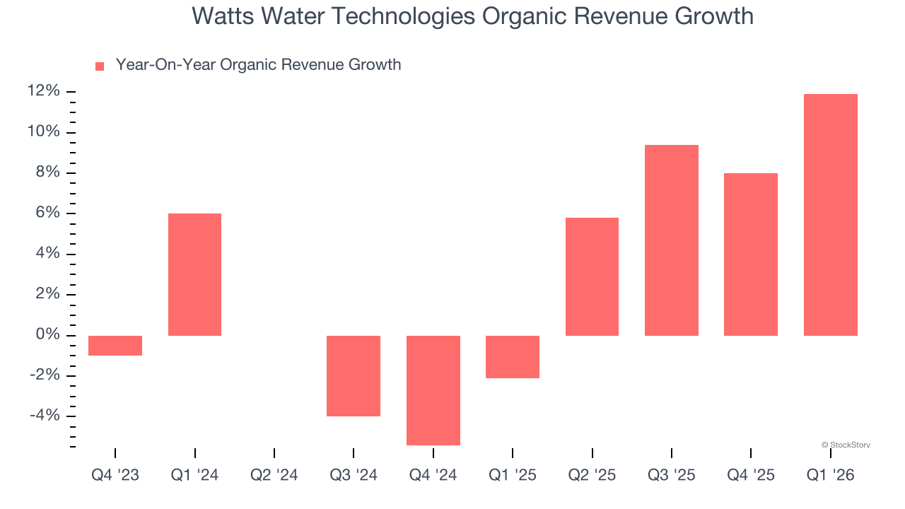 Watts Water Technologies Organic Revenue Growth