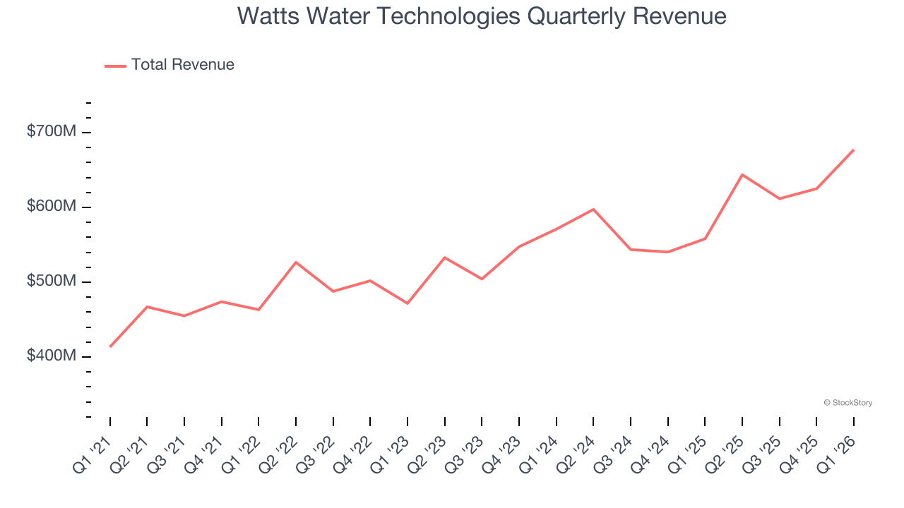 Watts Water Technologies Quarterly Revenue