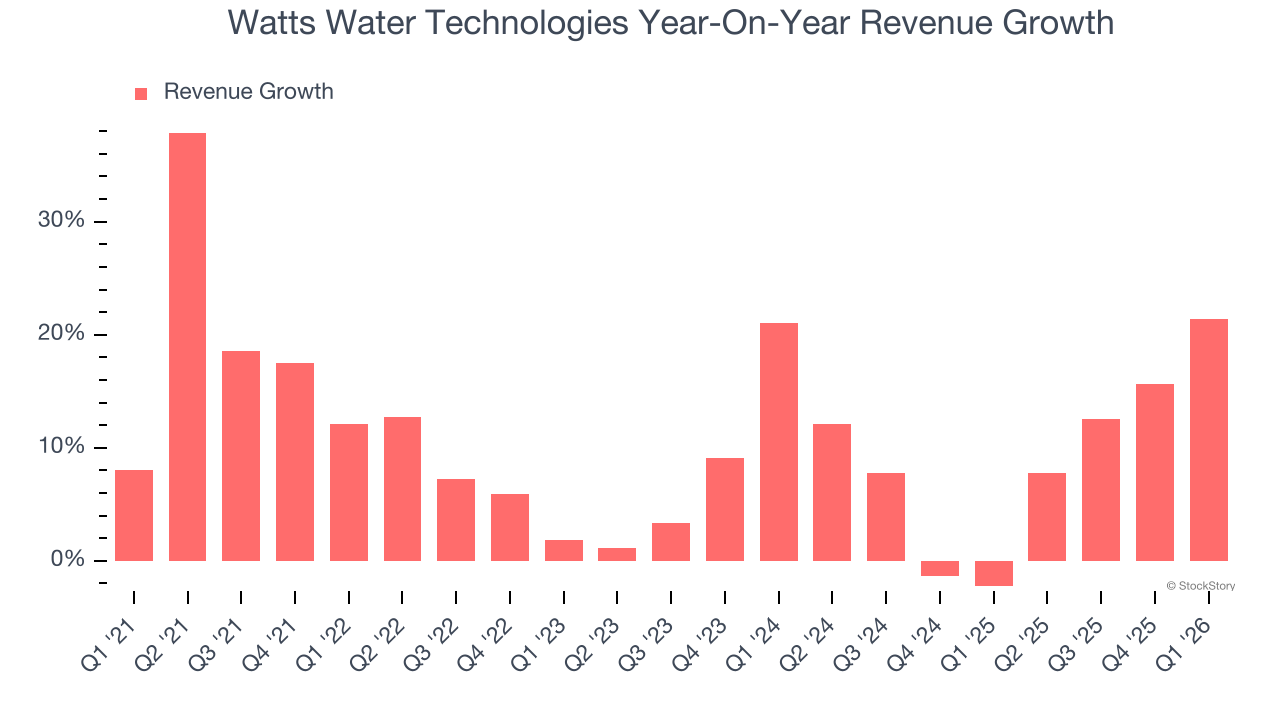 Watts Water Technologies Year-On-Year Revenue Growth
