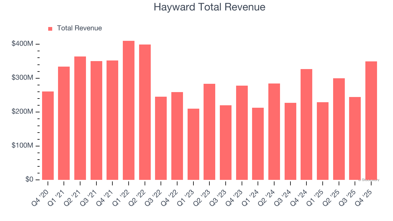 Hayward Total Revenue