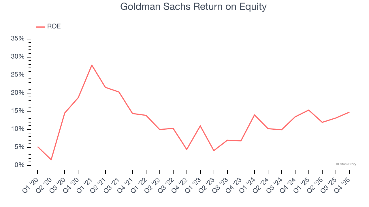 Goldman Sachs Return on Equity