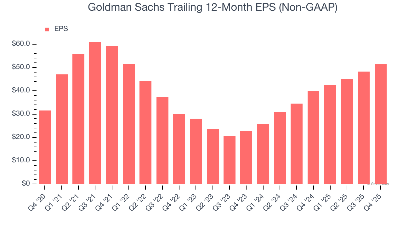 Goldman Sachs Trailing 12-Month EPS (Non-GAAP)