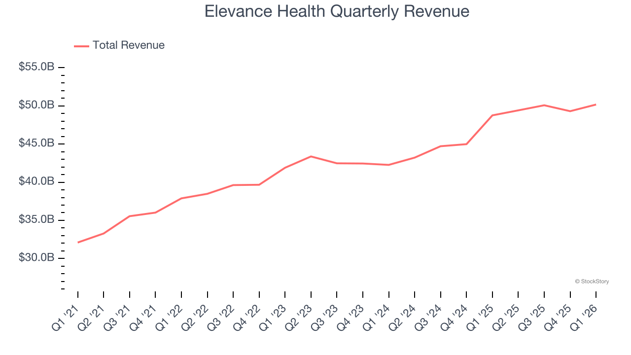 Elevance Health Quarterly Revenue