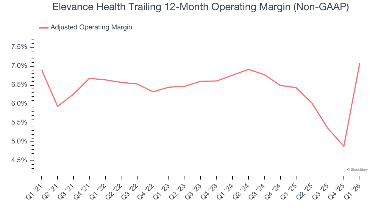 Elevance Health Trailing 12-Month Operating Margin (Non-GAAP)