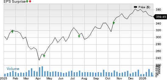 American Express Company Price and EPS Surprise