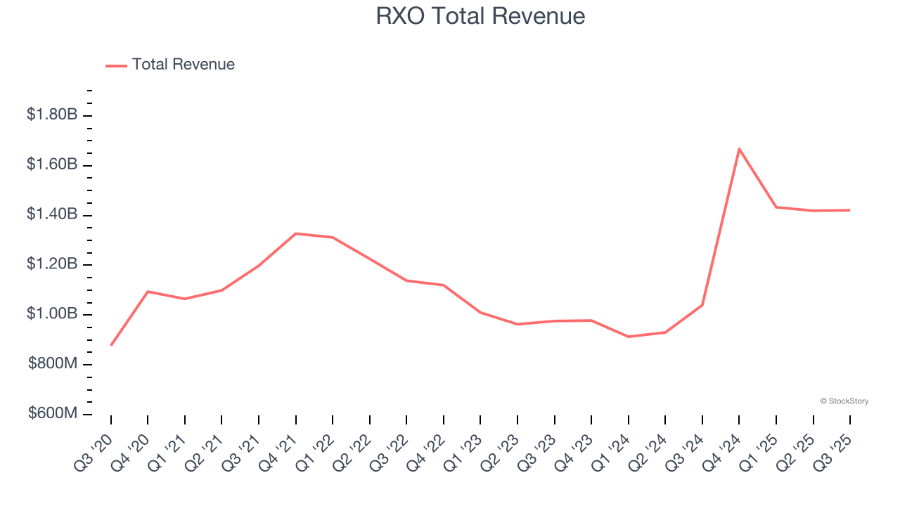RXO Total Revenue