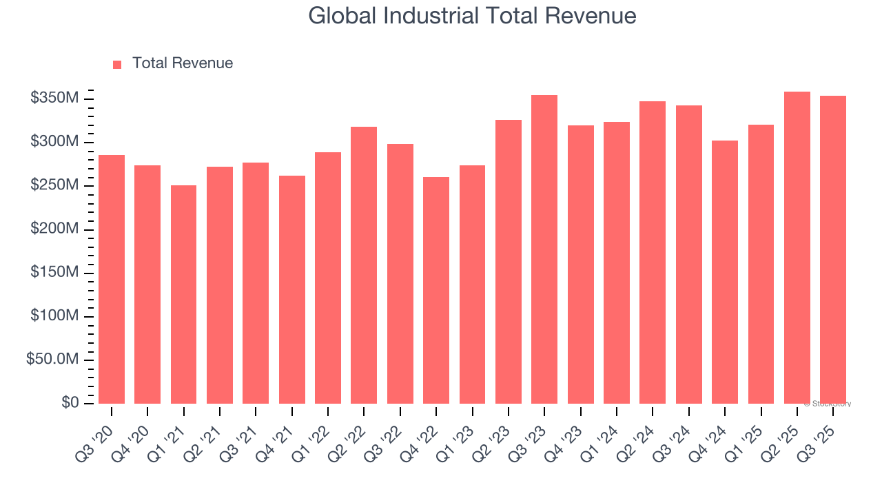 Global Industrial Total Revenue