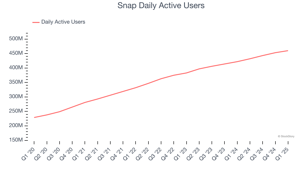 Snap Daily Active Users