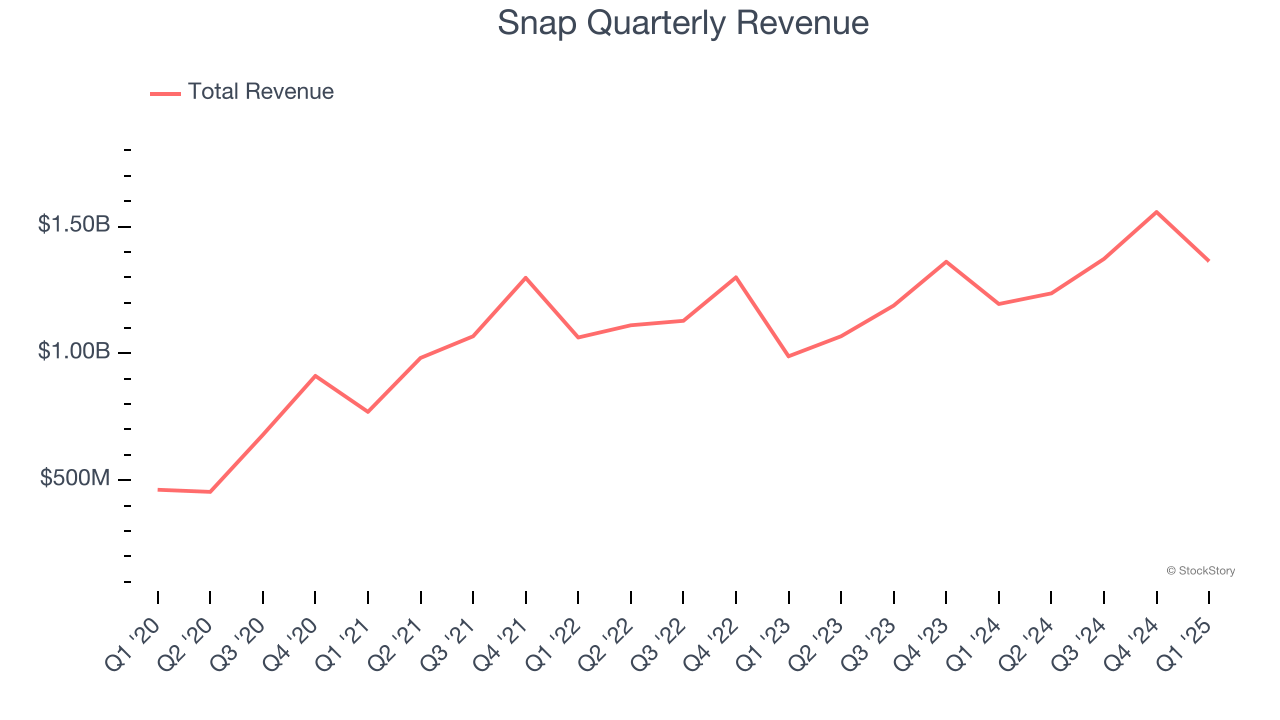 Snap Quarterly Revenue