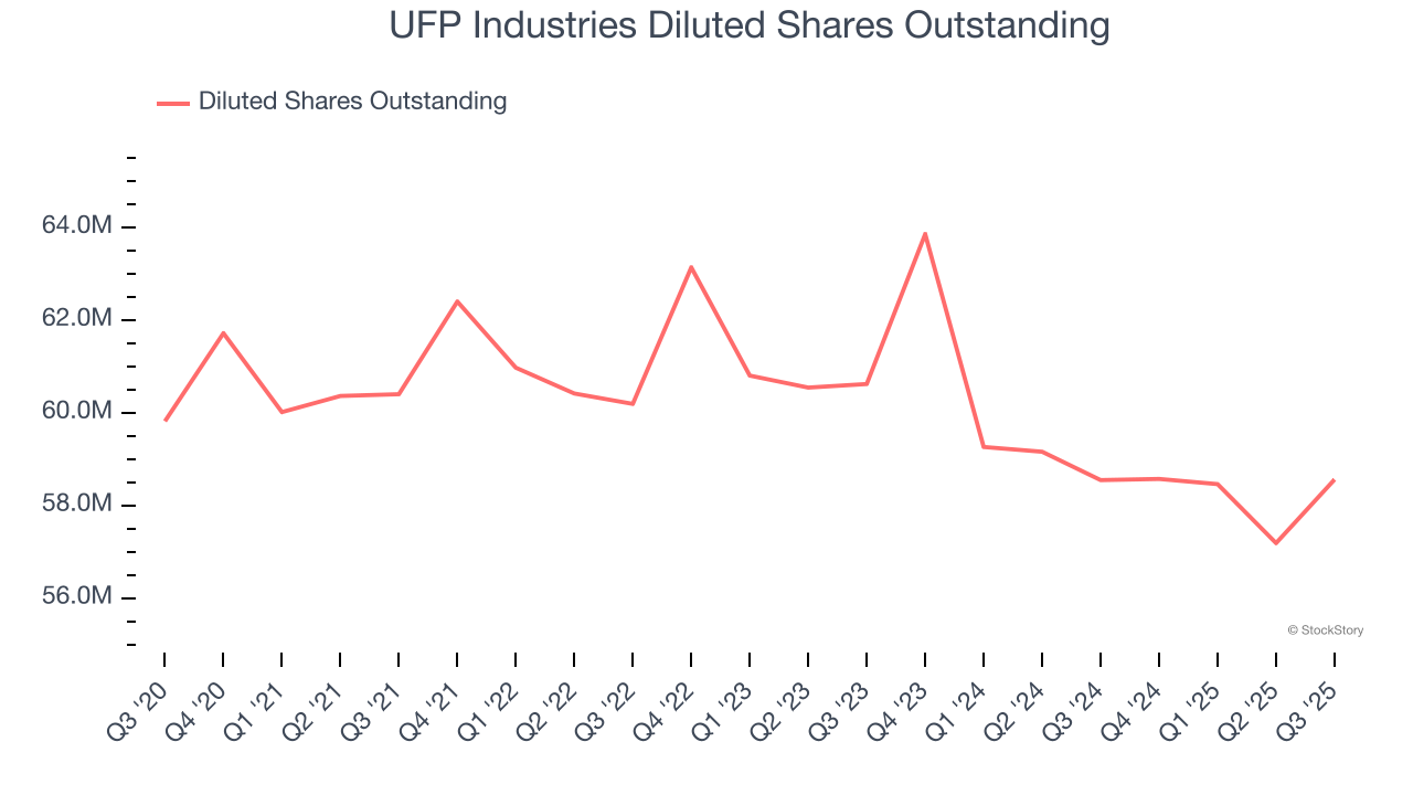 UFP Industries Diluted Shares Outstanding