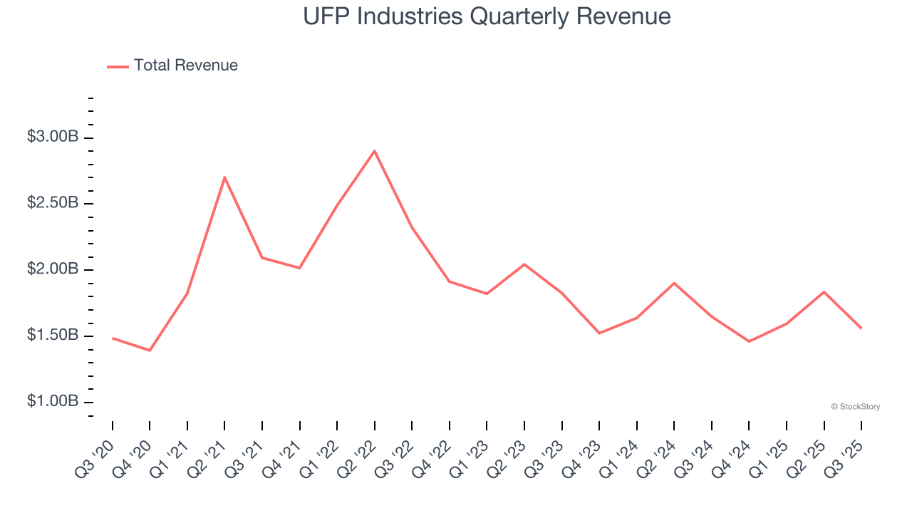 UFP Industries Quarterly Revenue