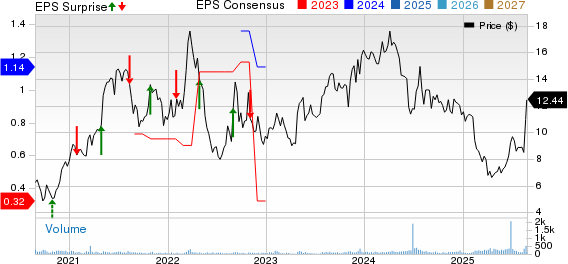 Twin Disc, Incorporated Price, Consensus and EPS Surprise