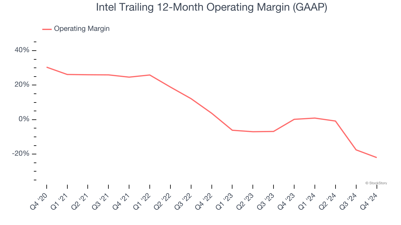 Intel Trailing 12-Month Operating Margin (GAAP)