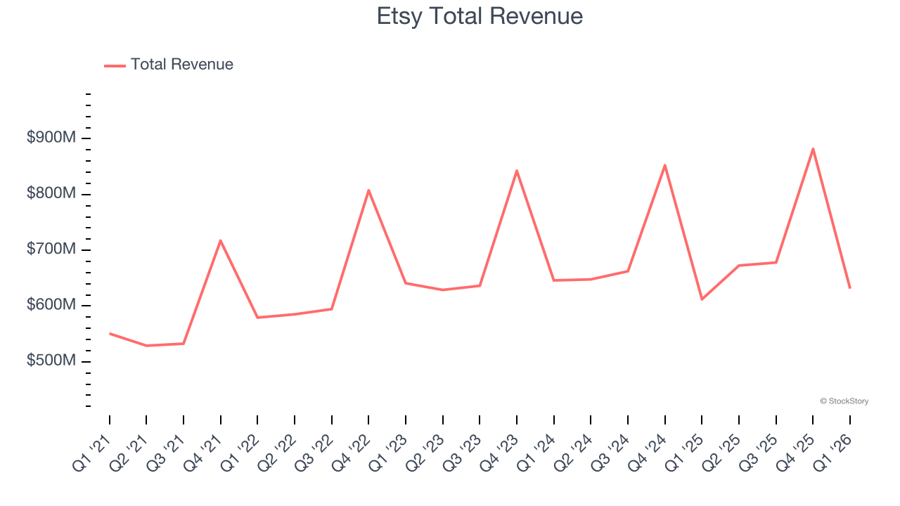 Etsy Total Revenue